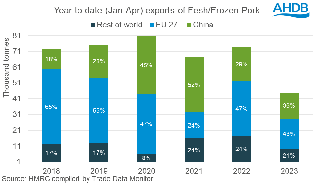 bar chart showing fresh/frozen pork volumes exported from the UK by key trade partner